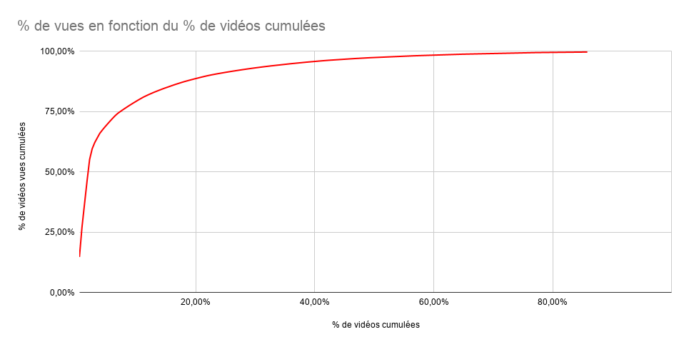 loi des 20-80 : 80% des vidéos vues proviennent de 20% des vidéos
